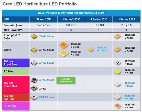 LEDs Para Horticultura XLamp S Line Cree LED