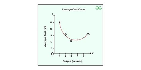 What Is Average Cost Formula Example And Graph GeeksforGeeks