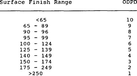 Surface Finish Micro Inches Rms Download Table