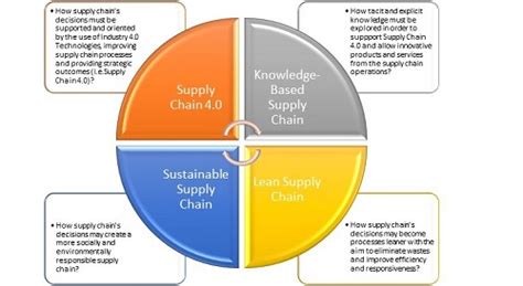 Supply Chain Strategy Reboot Supply Chain Management Review