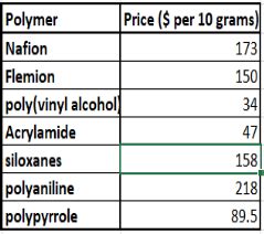 Classes of Electroactive Polymer Materials