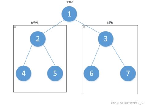 数据结构 之 二叉树 Csdn博客