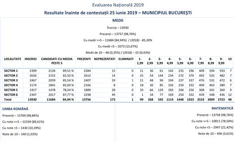 Rezultate Evaluarea Națională 2019 București 84 94 dintre elevi au