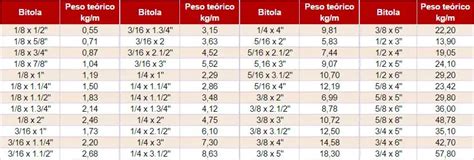 Tabelas De Pesos Por Metro M Rcio De Metais