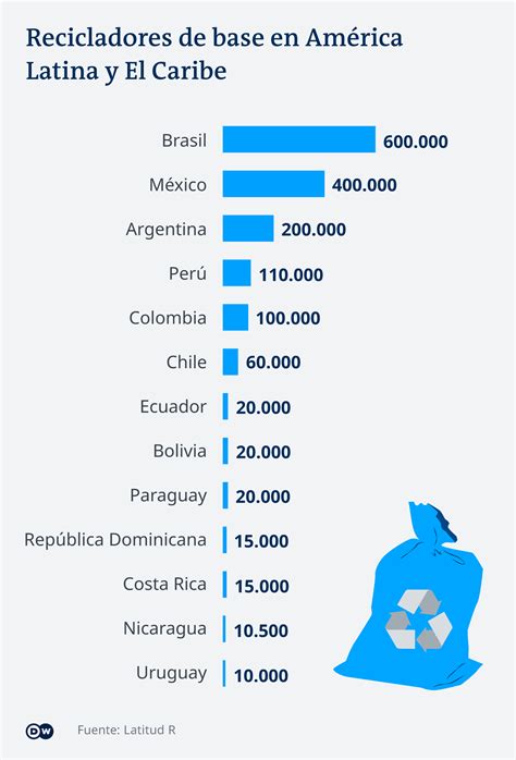 Recicladores En América Latina Clave Para Una Economía Circular