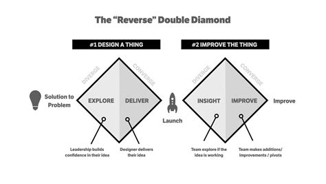 Improving The Double Diamond Design Process — Smashing Magazine