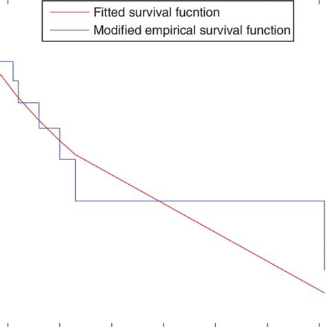 The Empirical And Fitted Survival Function Of Complete Sample