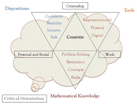 21st Century Numeracy Model Goos Et Al 2014 Download Scientific Diagram