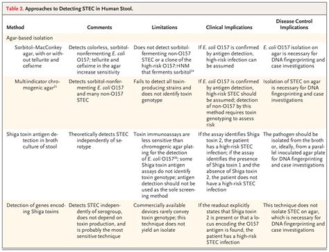 Shiga ToxinProducing Escherichia Coli And The HemolyticUremic