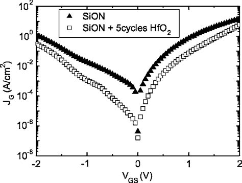 Gate Leakage Current Density Vs Gate Voltage In Nmosfets With Sion Gate