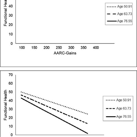 Interaction Plots Illustrating The Moderating Effect Of Age Between