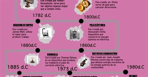 El Lugar De Tic La Evolución Histórica De La Tecnología