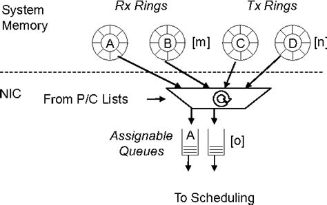 Figure 1 From A Network Interface Card Architecture For Io