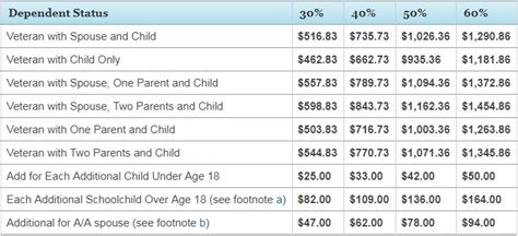 Va Disability Calculator Chart