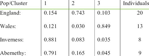 Assignment Of Proportion Of Individuals To Three Genetic Clusters Using Download Table