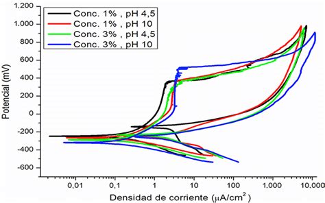 Curvas De Polarizaci N Potenciodin Mica C Clica Del Acero Lvm A