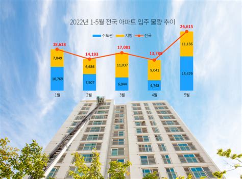 4월 입주물량 적어도 5월에 늘어난다