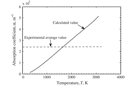 Plot Of Absorption Coefficient On The Sic Surface As A Function Of Download Scientific Diagram