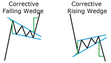 Reading Forex Chart Patterns Like A Professional Trader