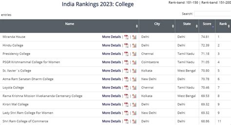 Nirf Ranking 2023 Released Iit Madras Remains On Top Check Full List