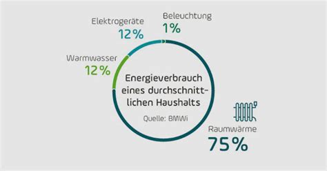 Energie Sparen Im Haushalt