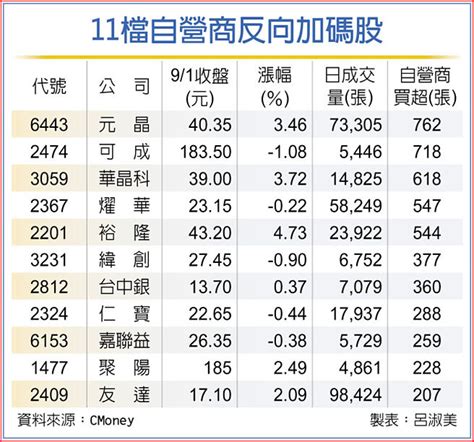 自營商倒貨 11檔逆勢敲 證券．權證 工商時報