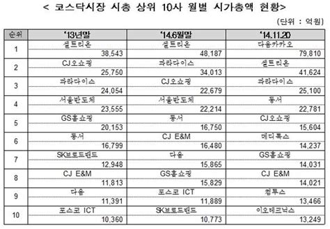 시총상위 10개 종목 코스피 내리고 코스닥 오르고 Save Internet 뉴데일리