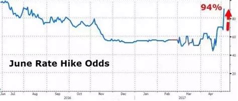聯儲信心滿滿 6月加息板上釘釘？ 每日頭條
