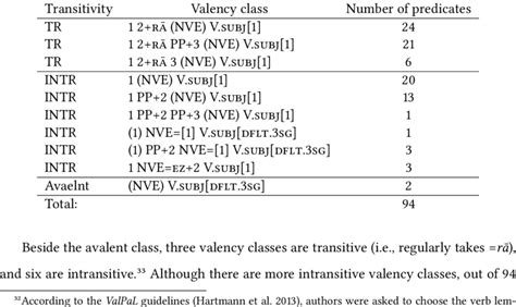 Valency Classes Divided By Transitivity Download Scientific Diagram