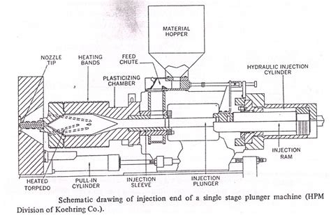 Mold technology: INJECTION MOLDING MACHINE