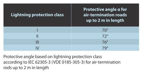 Protective Angle Method For Lightning Protection Design Axis India