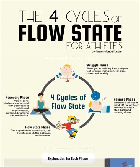 4 Stages of Flow State