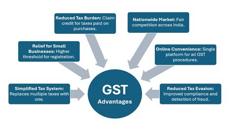 gst goods  service tax explained  simple words