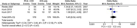 Forest Plot Showing Odds Ratio Or Of Complications With Pca Icd And