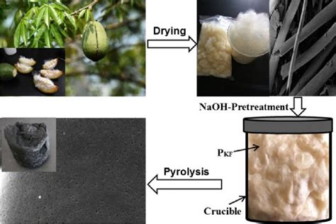 Representation Of A Pyrolysis Kapok Fiber Processing Methodology