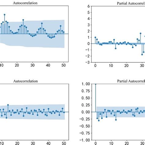 Autocorrelation And Partial Autocorrelation Plots Of Original Sequence