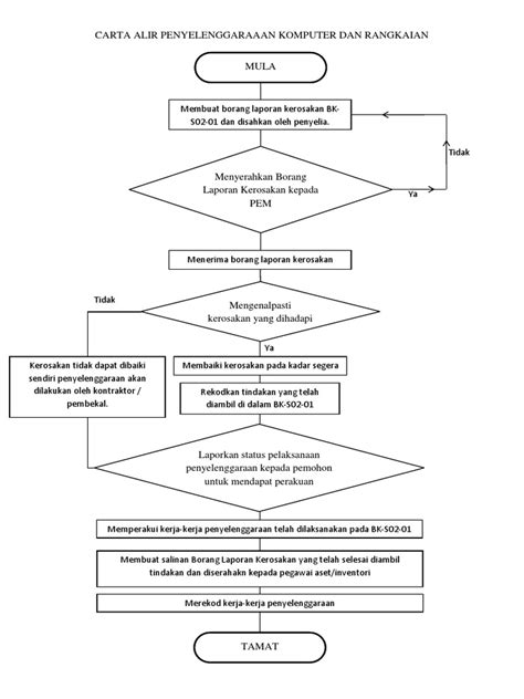 Carta Alir Projek Tahun Akhir Prosedur Pengendalian Kursus Upmpupsp