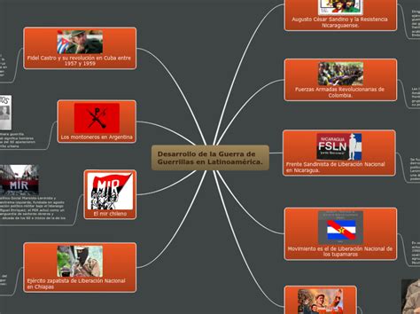 Desarrollo De La Guerra De Guerrillas En Mind Map