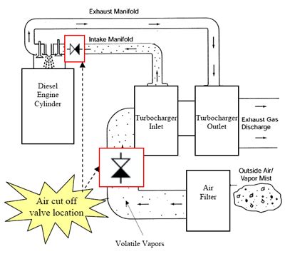 Controlling Runaway Diesel Engines | Pumps & Systems