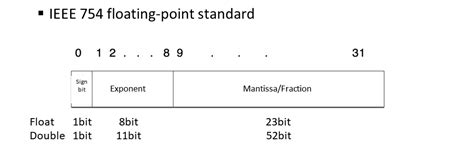 Ieee Floating Point Standard