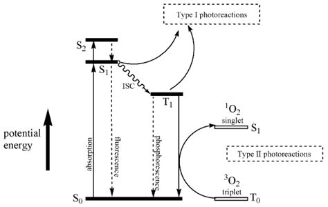 Jablonski Diagram Representing The Excitation