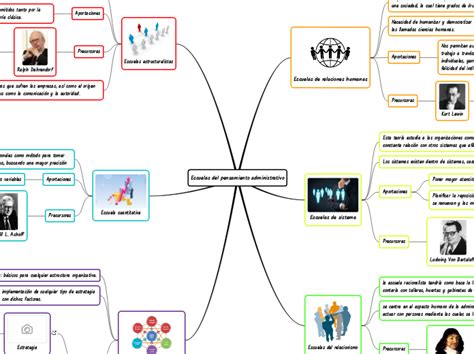 Escuelas Del Pensamiento Administrativo Mind Map