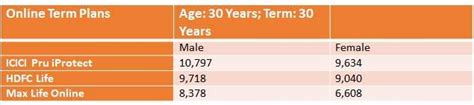 Why Women Need To Buy Insurance More Than Men The Economic Times