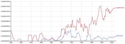 spoilt  spoiled whats  difference writing explained