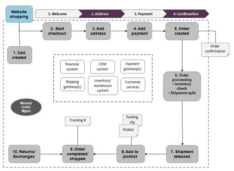 How to Automate Workflow-Based Applications using Workflow Design ...