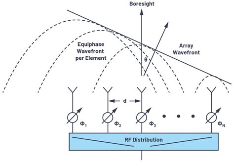 [View 34+] Phased Array Antenna Design