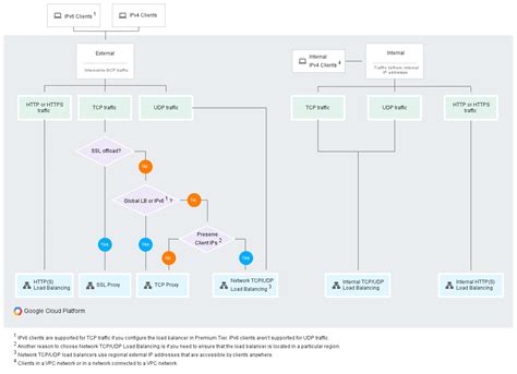 Gcp Cloud Load Balancing Cloud Ace