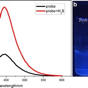 a Fluorescence spectra of probe 1 10 μM and probe 1 10 μM with H2S