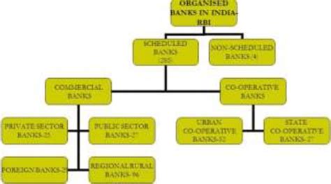 Indian Banking System Flowchart