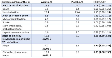 Augustus Antithrombotic Regimens Including Apixaban Vs Warfarin